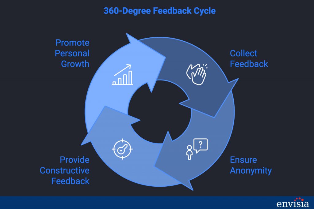 360 degree feedback cycle diagram illustrating stages of performance management and growth.