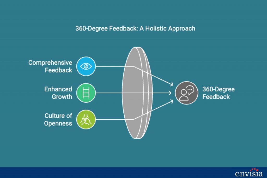 nfographic showcasing the benefits of 360-degree feedback, including comprehensive feedback, enhanced growth, and fostering a culture of openness.