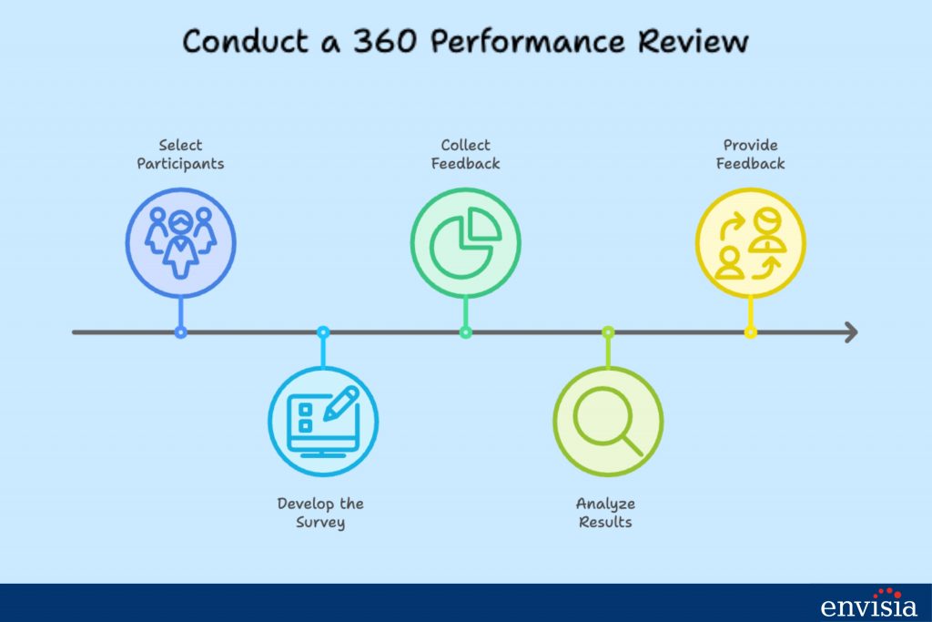 Infographic illustrating the key steps in the 360-degree review process: selecting participants, developing the survey, collecting feedback, analyzing results, and providing feedback.