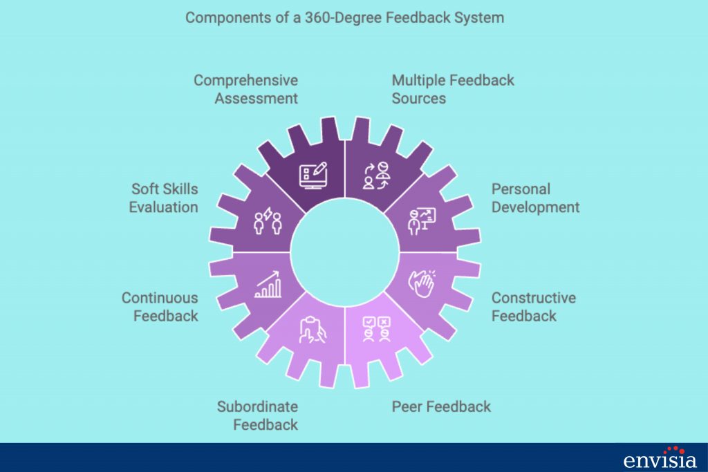 Infographic showing the components of a 360-degree feedback system, including continuous feedback, peer feedback, and soft skills evaluation.