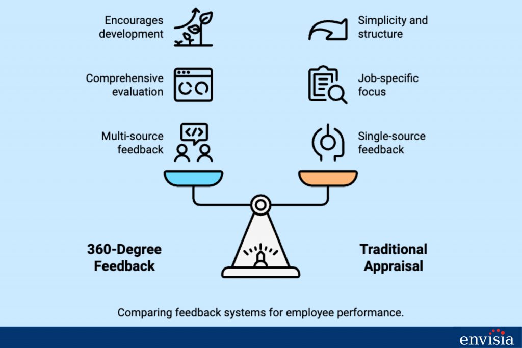 Infographic comparing 360-degree feedback with traditional performance appraisals.