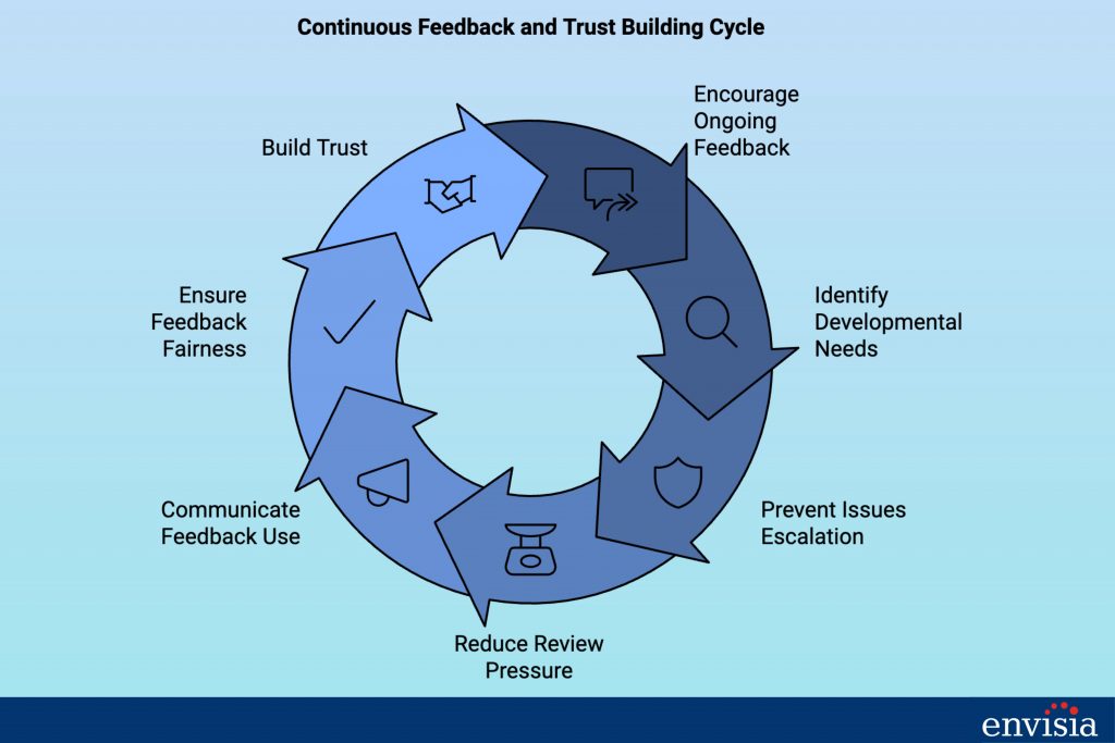 Feedback cycle infographic illustrating the role of continuous feedback in building trust and improving the 360-degree feedback system.