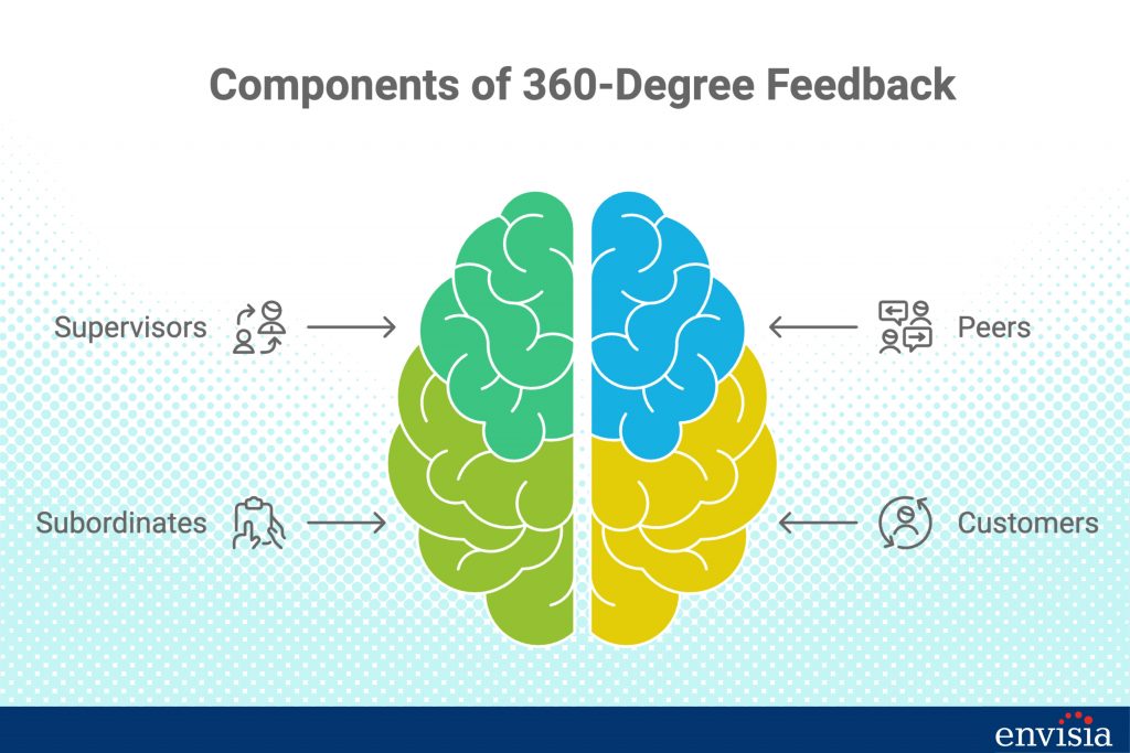 Brain divided into sections with arrows pointing to supervisors, peers, subordinates, and customers, representing the core components of a 360-degree feedback system.