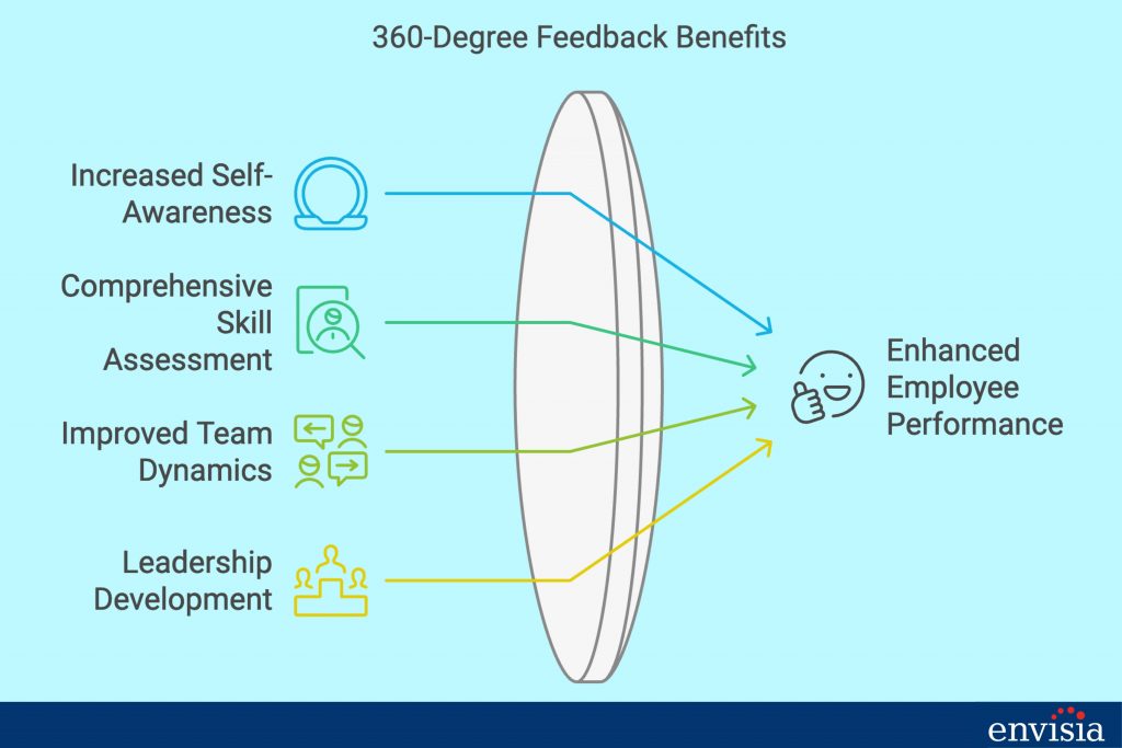 360-degree feedback benefits including self-awareness, leadership development, and team dynamics