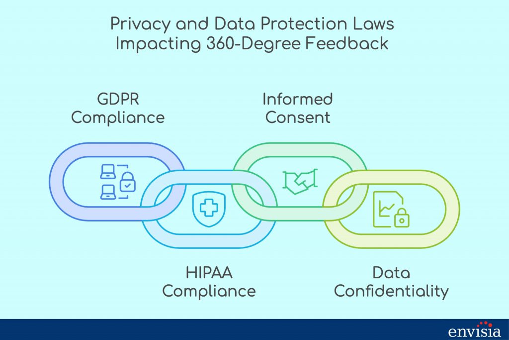 Privacy and data protection laws impacting 360-degree feedback