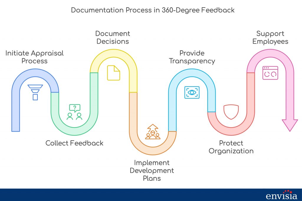 Documentation process in 360-degree feedback for successful implementation