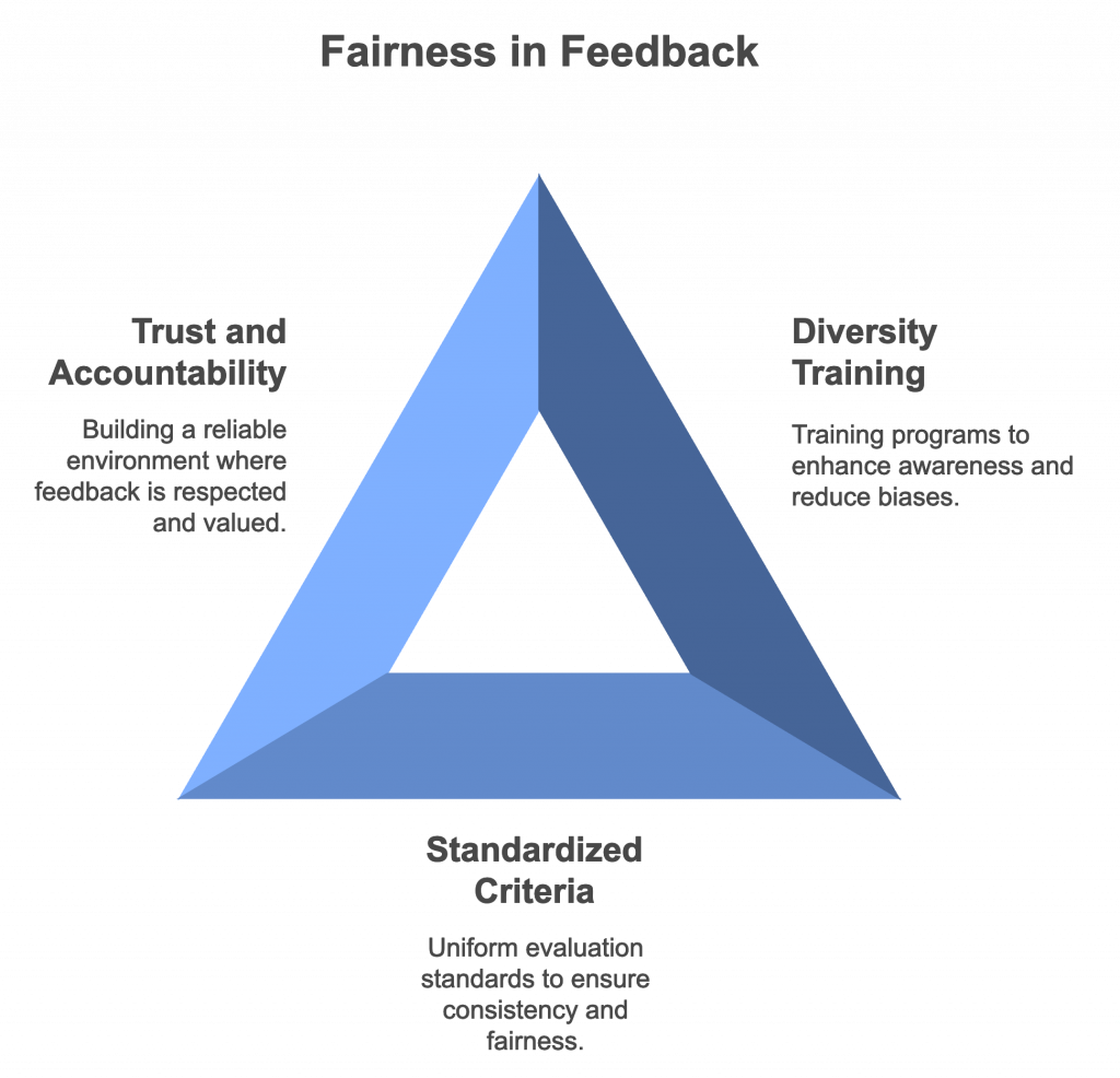 Legal framework for fairness, diversity, and trust in 360-degree feedback