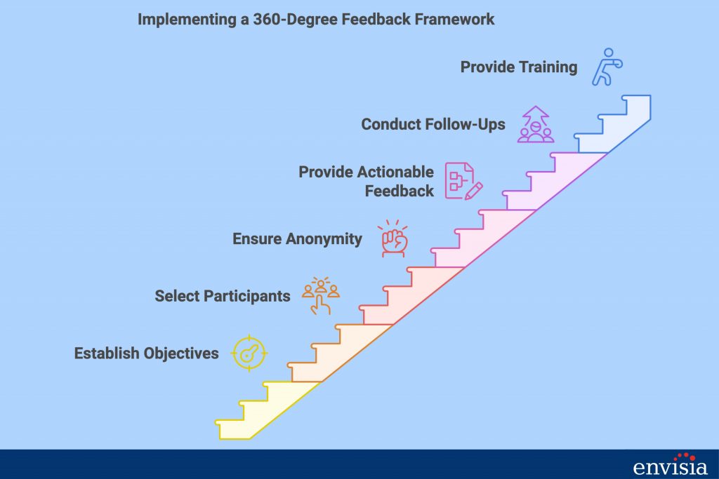 Step-by-step process for implementing a 360 degree feedback system for performance management.