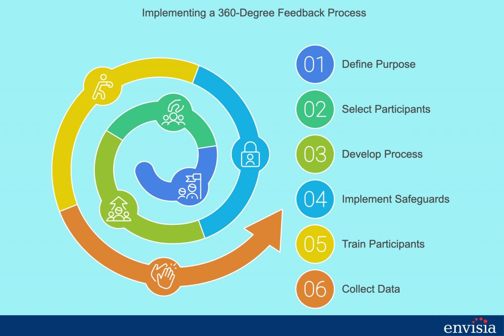 Steps to implement a 360-degree feedback process.