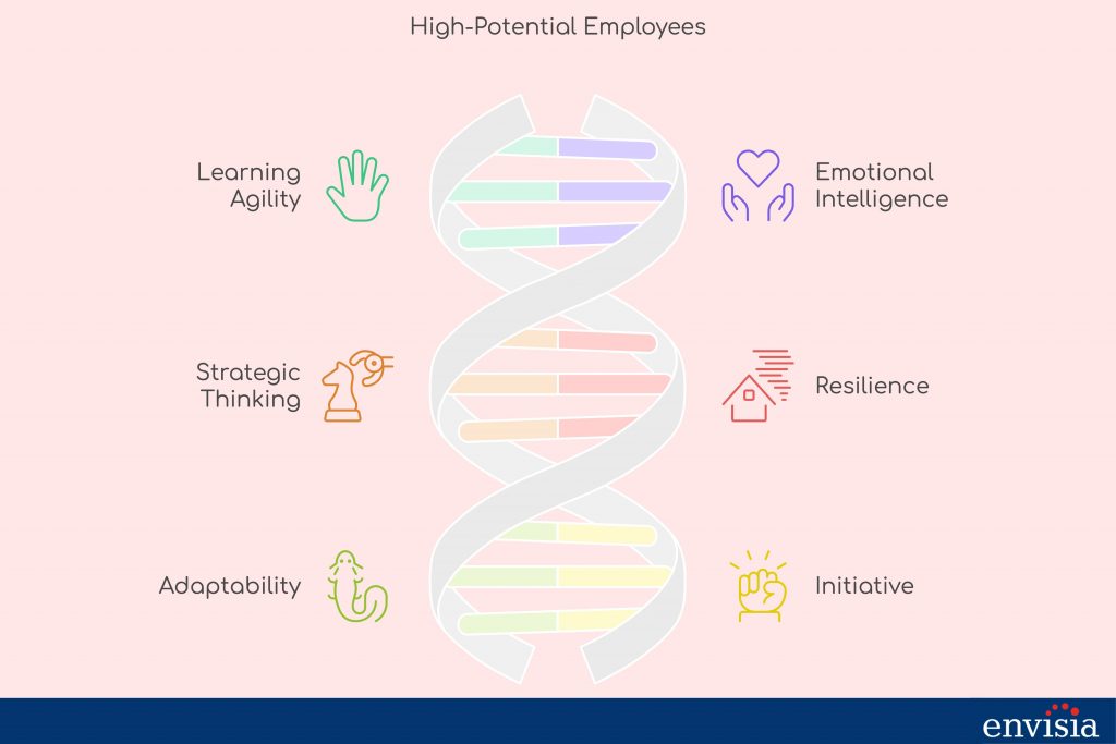 Visual representation of traits critical for identifying high-potential employees, such as learning agility and emotional intelligence.