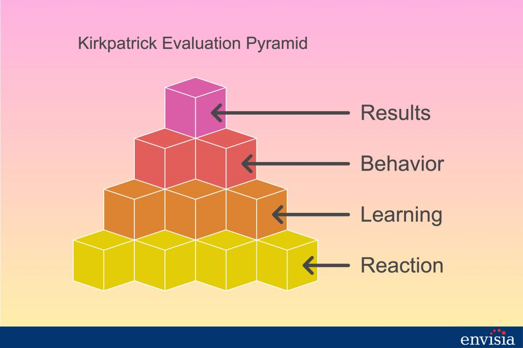 Kirkpatrick Evaluation Pyramid explaining levels for assessing leadership development effectiveness.