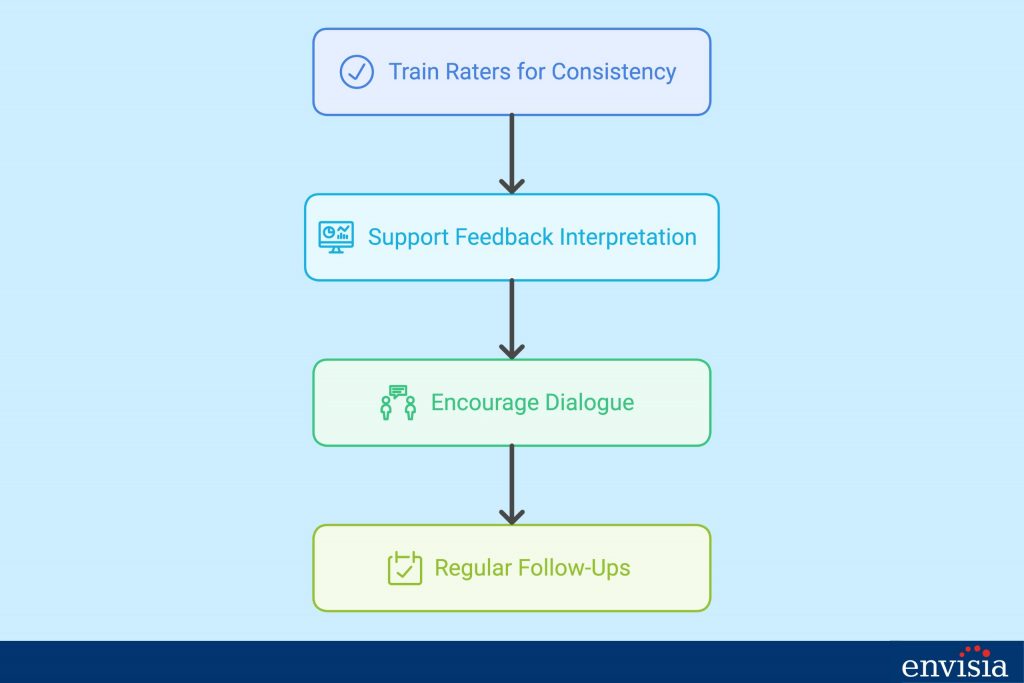 Flowchart outlining strategies for interpreting and utilizing 360 feedback effectively.