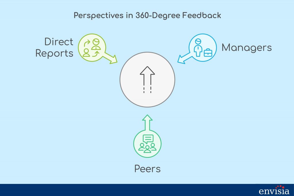 Diagram showing manager, peer, and direct report perspectives in 360 feedback systems.