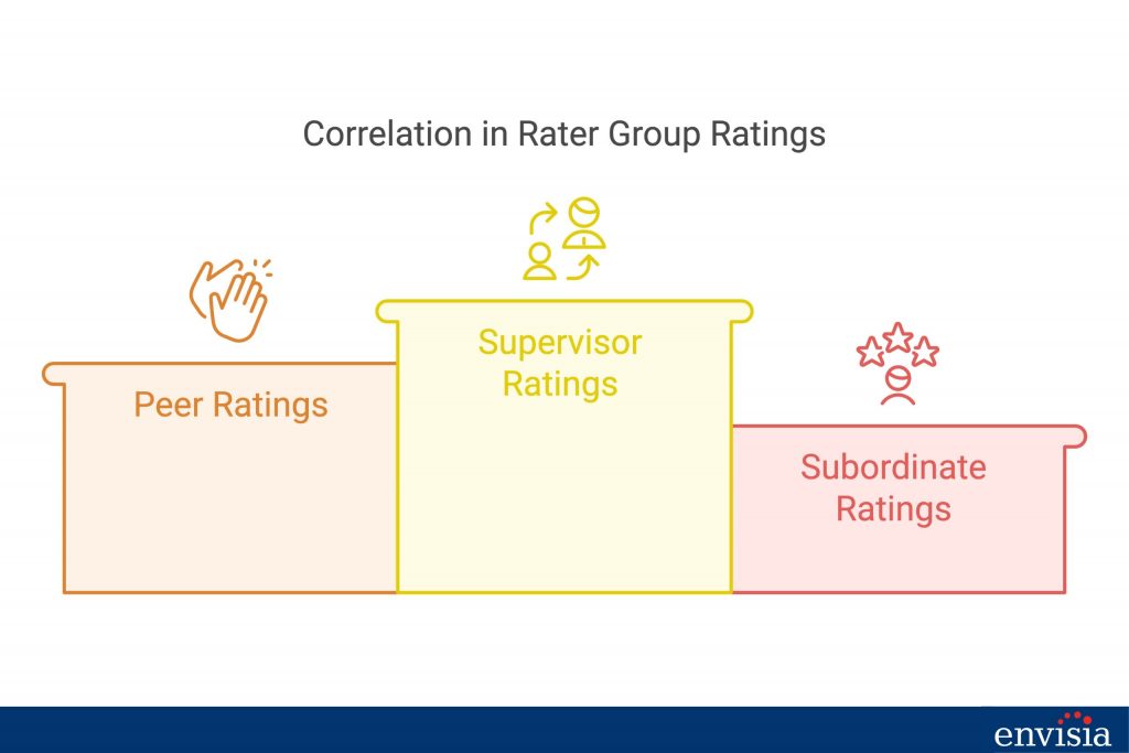 Chart showing correlations between peer, supervisor, and subordinate ratings in 360-degree feedback, exploring agreement within rater groups.