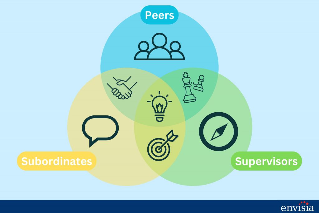 Venn diagram illustrating how peers, supervisors, and subordinates align and differ in 360-degree feedback insights.