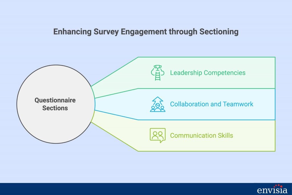 Diagram showing focused sections like leadership and teamwork for ideal 360-degree feedback questionnaire design.