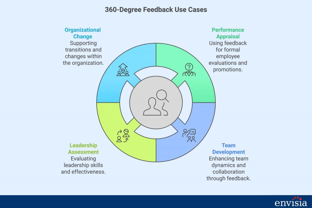 Circular chart showcasing effective use cases for 360-degree feedback compared to situations when it should be avoided.