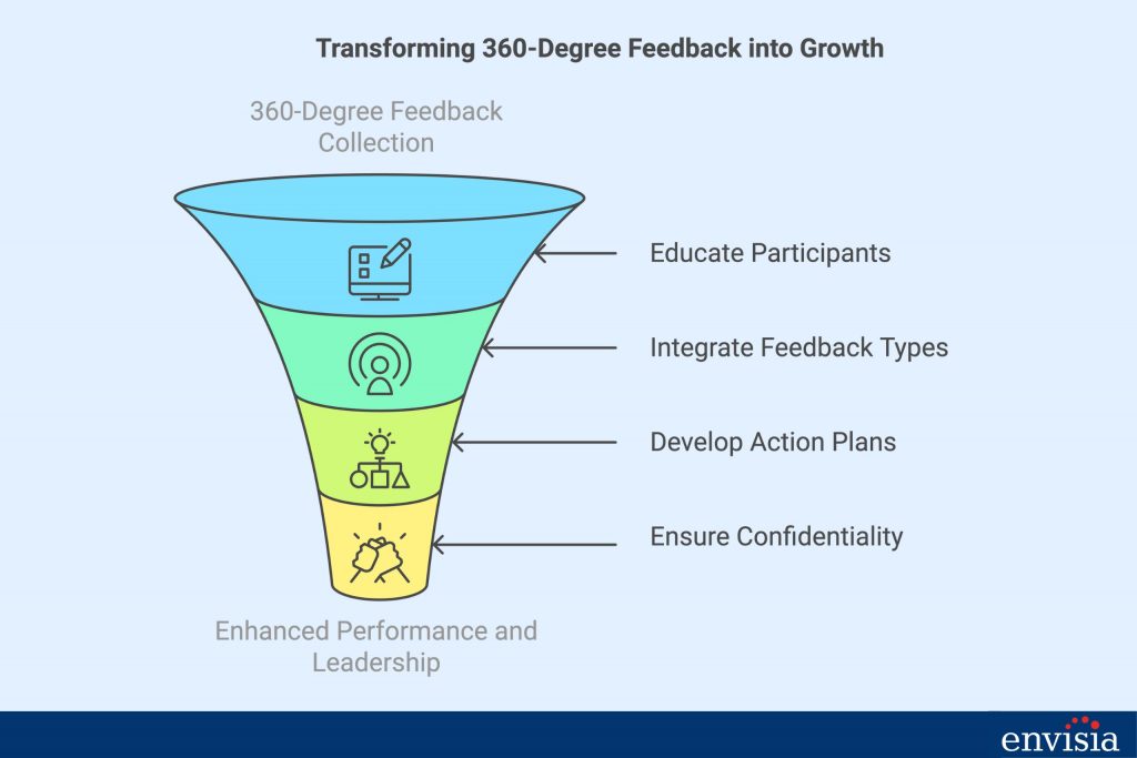 Steps for transforming 360-degree feedback using the best scoring systems.