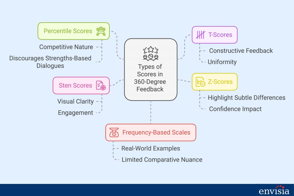 Comparison of the best types of scores for interpreting 360-degree feedback.