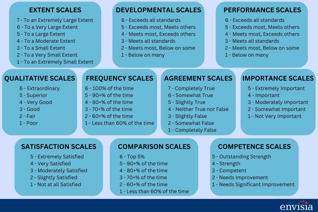 Comprehensive chart showcasing various response scale types for 360-degree feedback, including frequency, effectiveness, and comparison scales.