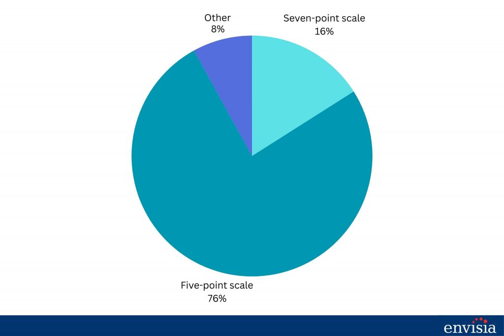 Pie chart illustrating the popularity of 5-point and 7-point scales in 360-degree feedback systems.