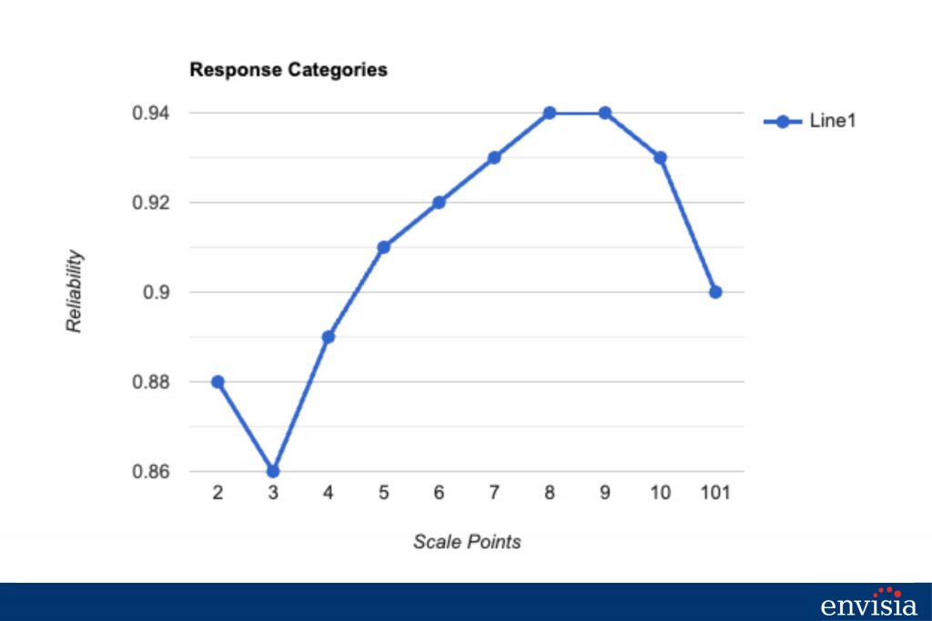 Line graph showing reliability scores for various 360-degree feedback scale lengths.