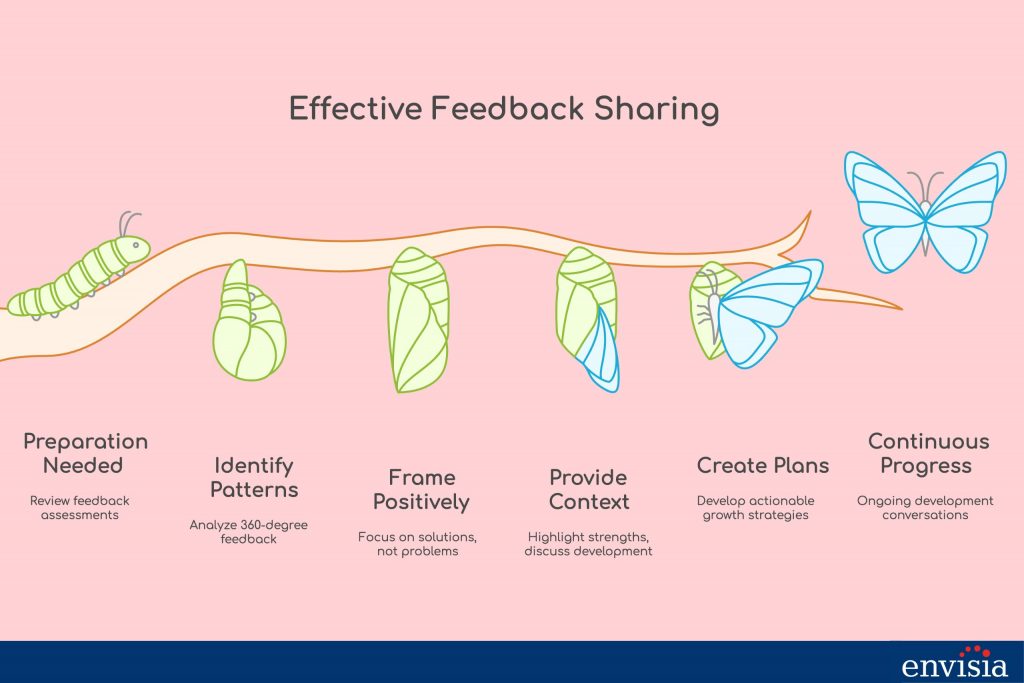 Illustration of feedback sharing stages, emphasizing best practices in 360-degree feedback processes.