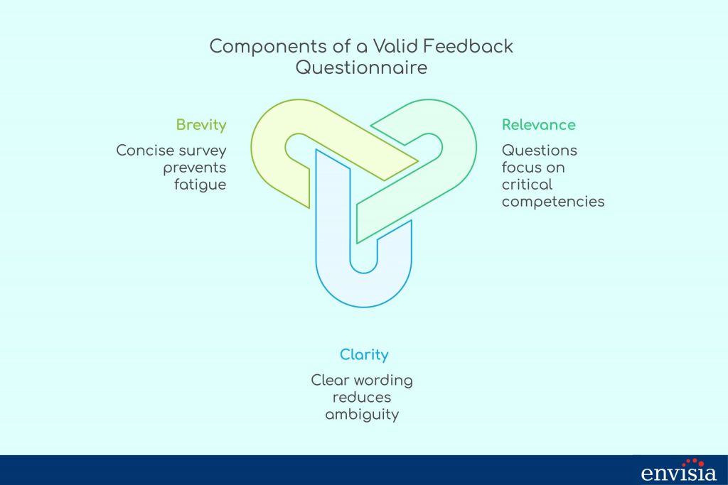 Diagram illustrating the key components of a valid 360-degree feedback questionnaire, emphasizing clarity, brevity, and relevance.