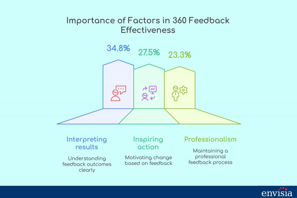 Infographic showing key factors in 360-degree feedback effectiveness